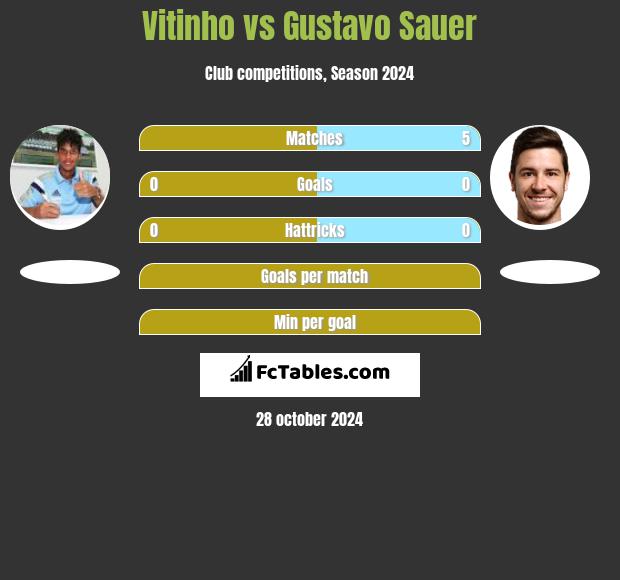 Vitinho vs Gustavo Sauer h2h player stats