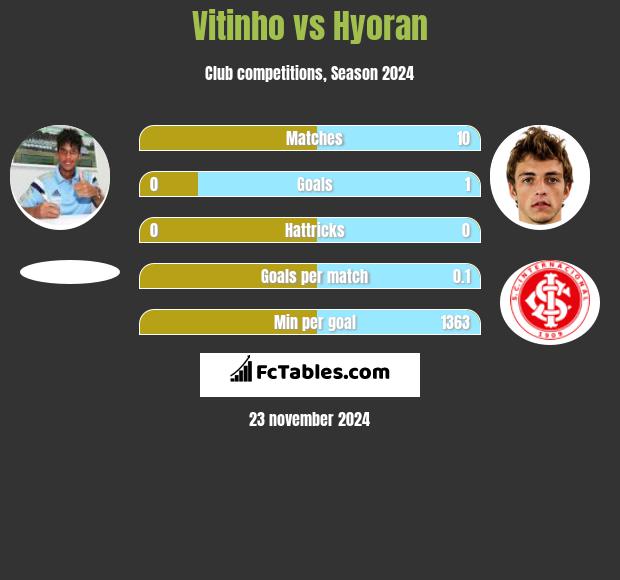 Vitinho vs Hyoran h2h player stats