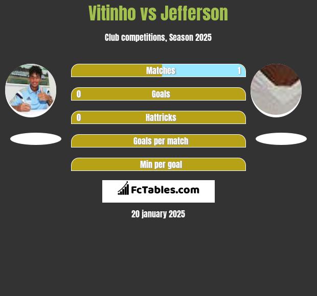 Vitinho vs Jefferson h2h player stats