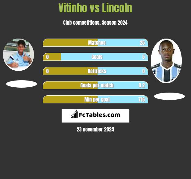 Vitinho vs Lincoln h2h player stats