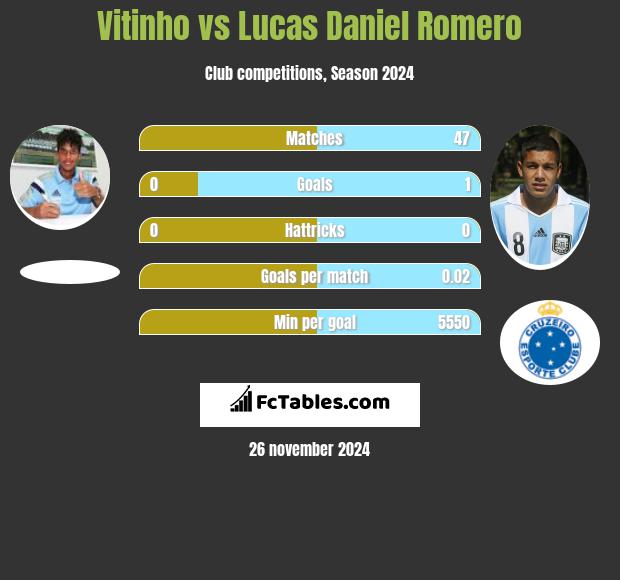 Vitinho vs Lucas Daniel Romero h2h player stats