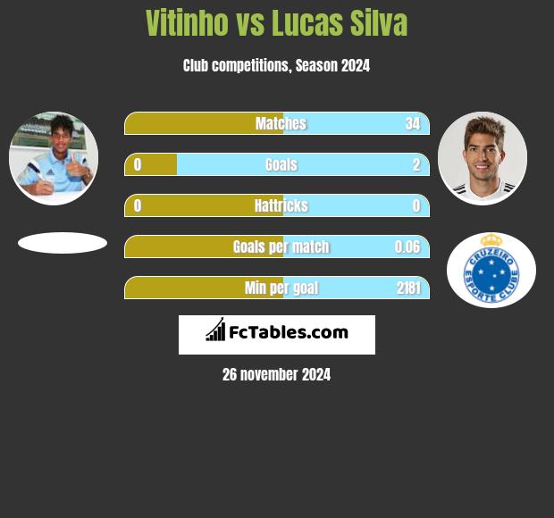 Vitinho vs Lucas Silva h2h player stats