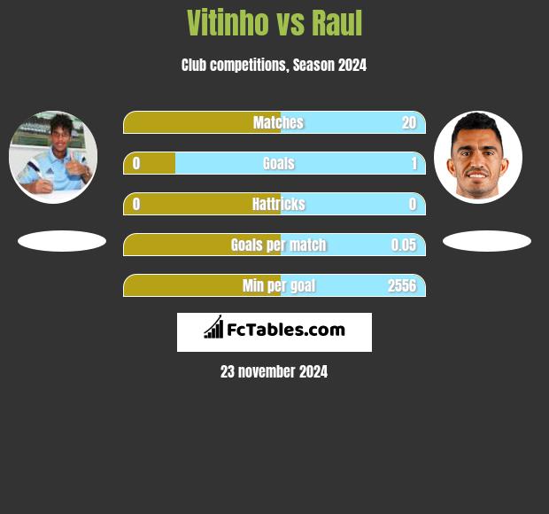 Vitinho vs Raul h2h player stats