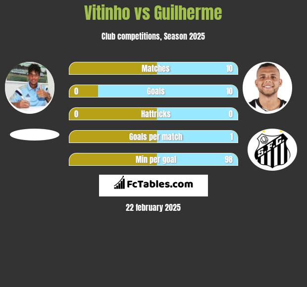 Vitinho vs Guilherme h2h player stats