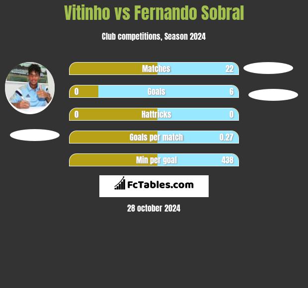 Vitinho vs Fernando Sobral h2h player stats