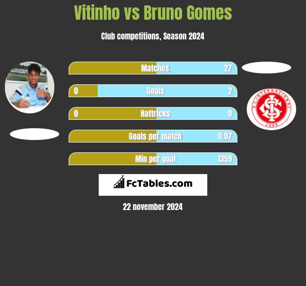 Vitinho vs Bruno Gomes h2h player stats