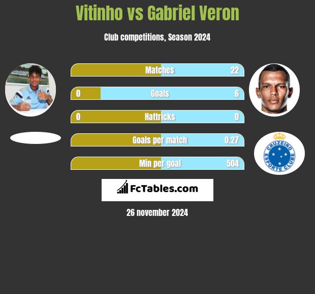 Vitinho vs Gabriel Veron h2h player stats