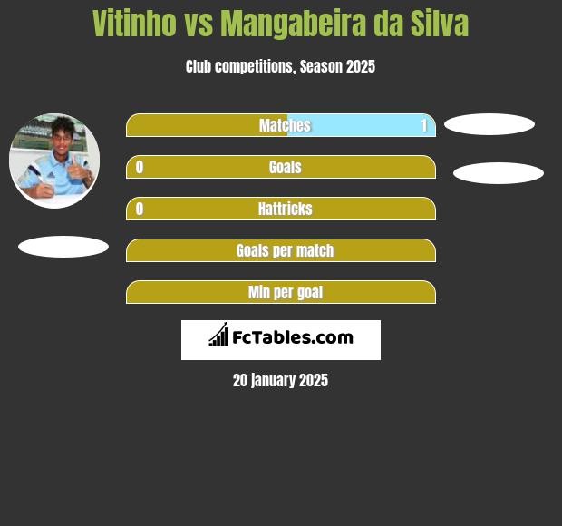 Vitinho vs Mangabeira da Silva h2h player stats