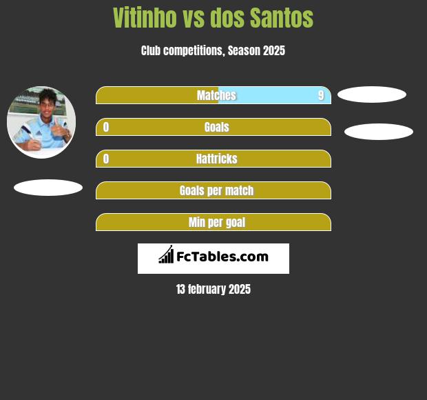 Vitinho vs dos Santos h2h player stats