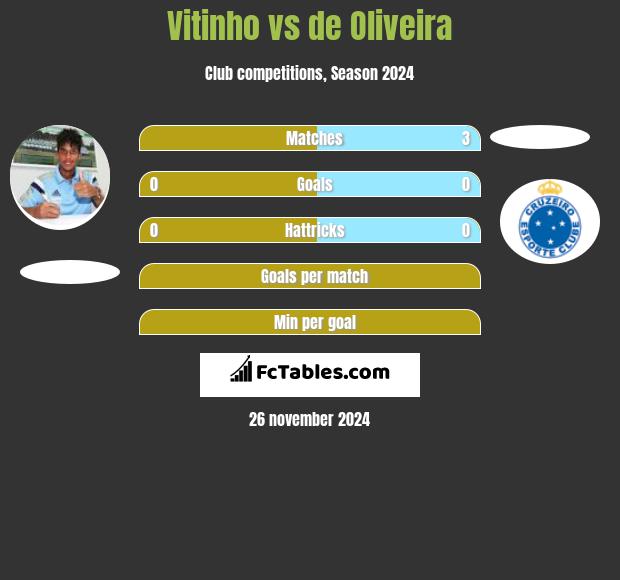 Vitinho vs de Oliveira h2h player stats