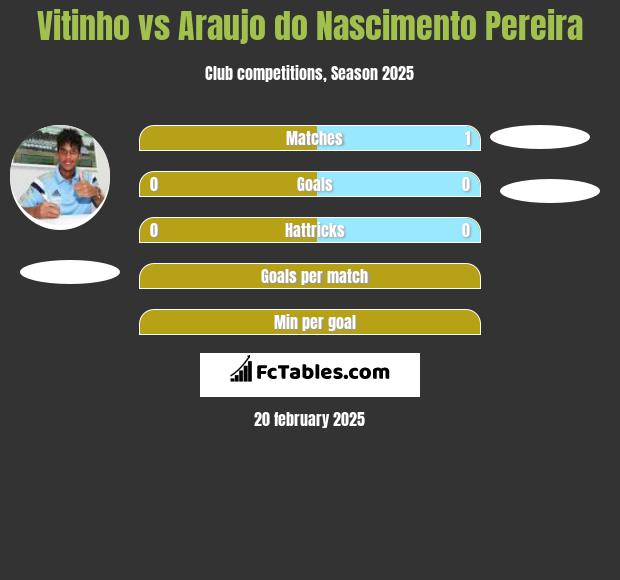 Vitinho vs Araujo do Nascimento Pereira h2h player stats