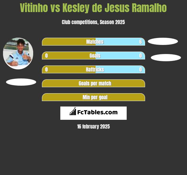 Vitinho vs Kesley de Jesus Ramalho h2h player stats