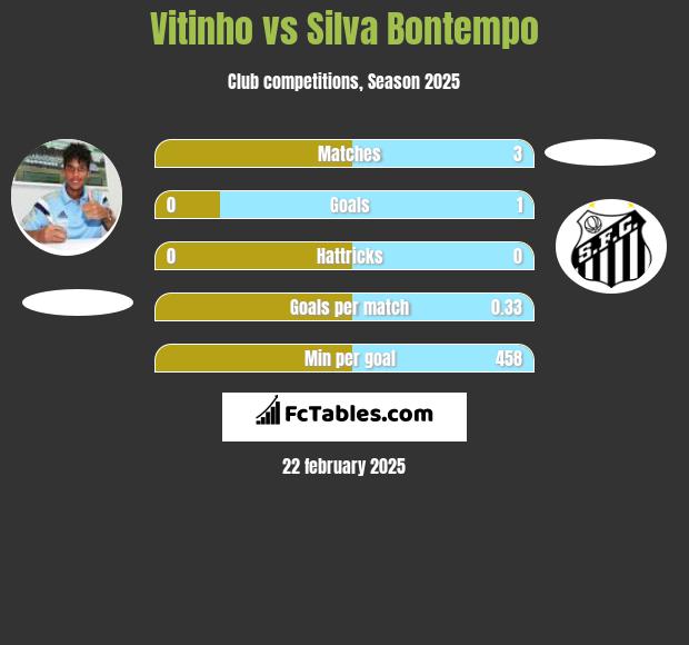 Vitinho vs Silva Bontempo h2h player stats