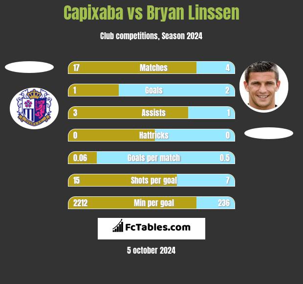 Capixaba vs Bryan Linssen h2h player stats