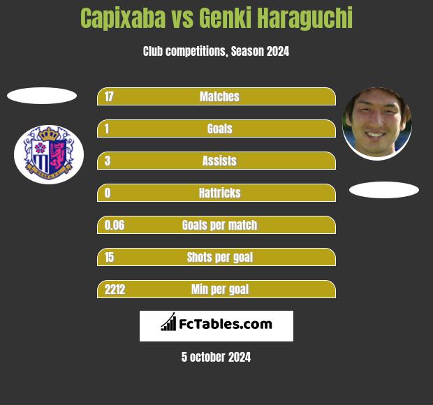 Capixaba vs Genki Haraguchi h2h player stats