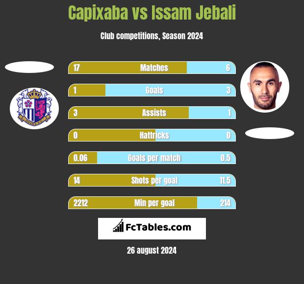 Capixaba vs Issam Jebali h2h player stats