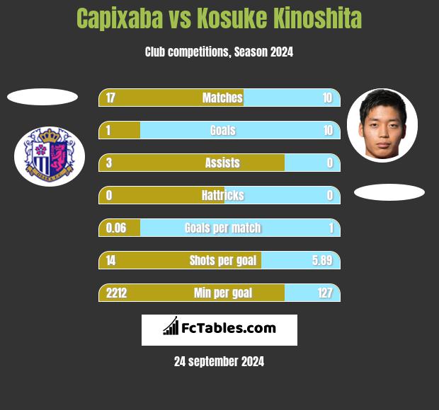 Capixaba vs Kosuke Kinoshita h2h player stats