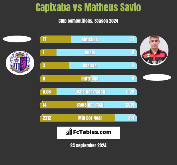 Capixaba vs Matheus Savio h2h player stats