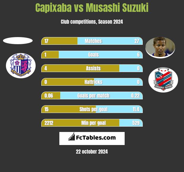 Capixaba vs Musashi Suzuki h2h player stats