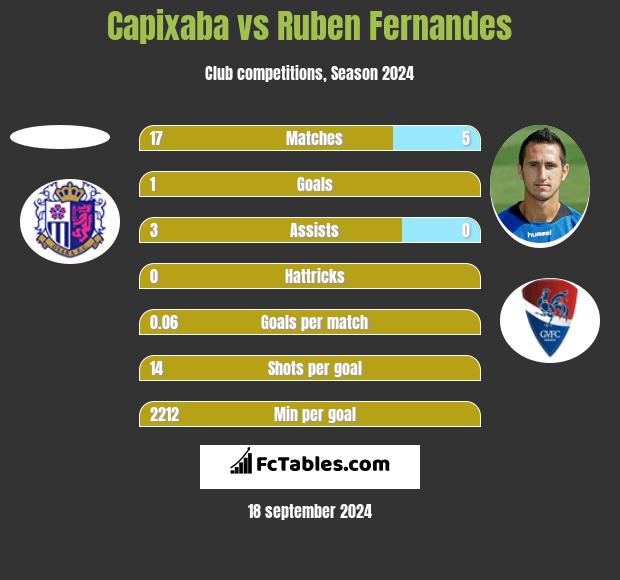 Capixaba vs Ruben Fernandes h2h player stats