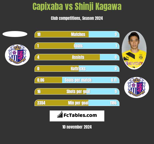 Capixaba vs Shinji Kagawa h2h player stats