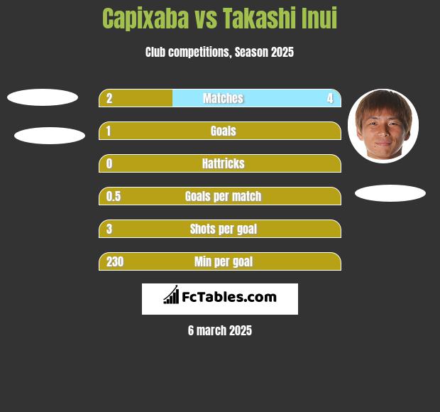 Capixaba vs Takashi Inui h2h player stats