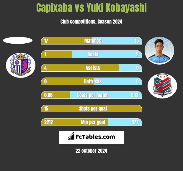 Capixaba vs Yuki Kobayashi h2h player stats