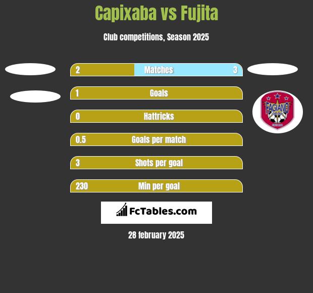 Capixaba vs Fujita h2h player stats