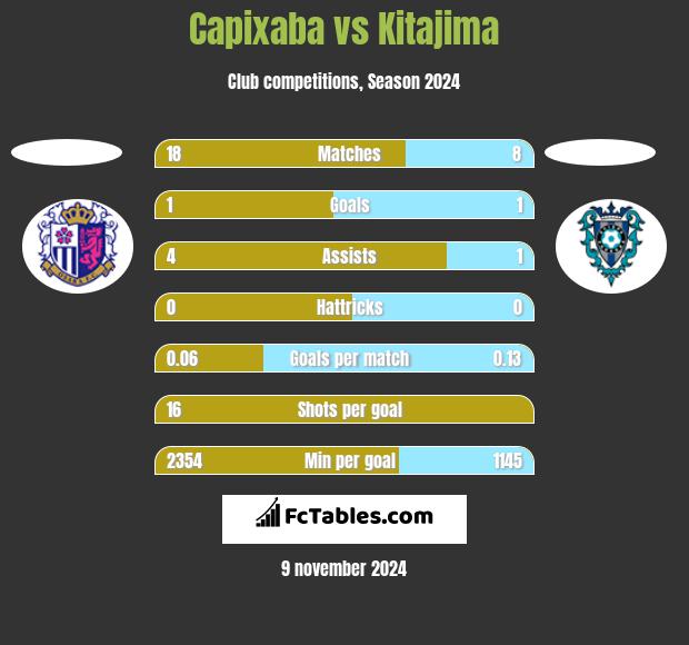 Capixaba vs Kitajima h2h player stats