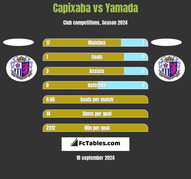 Capixaba vs Yamada h2h player stats