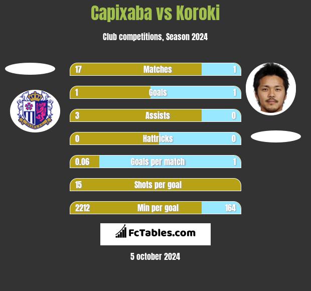 Capixaba vs Koroki h2h player stats