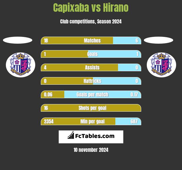 Capixaba vs Hirano h2h player stats