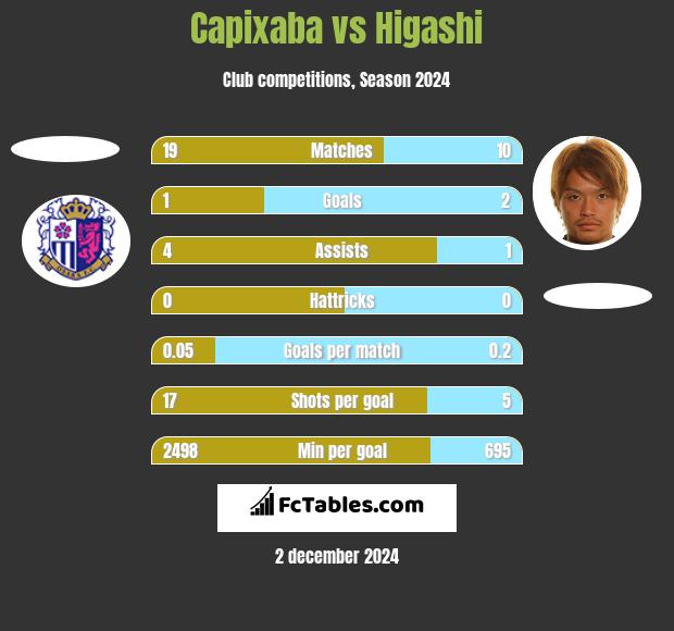 Capixaba vs Higashi h2h player stats