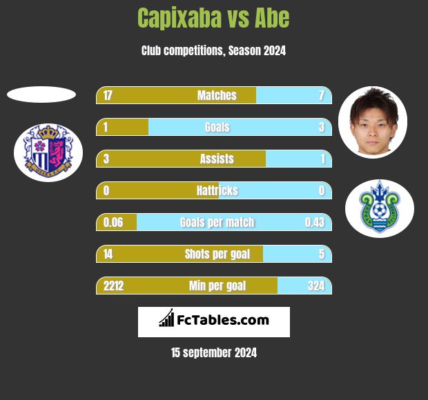 Capixaba vs Abe h2h player stats