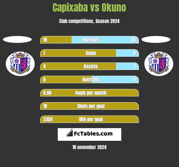 Capixaba vs Okuno h2h player stats