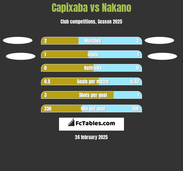 Capixaba vs Nakano h2h player stats