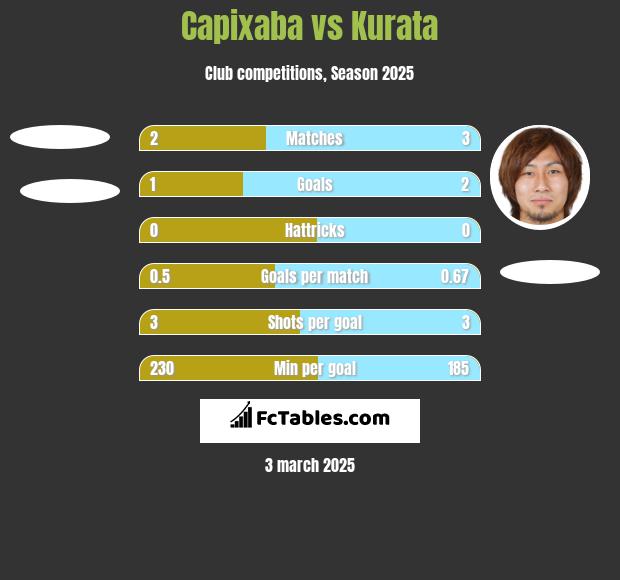 Capixaba vs Kurata h2h player stats