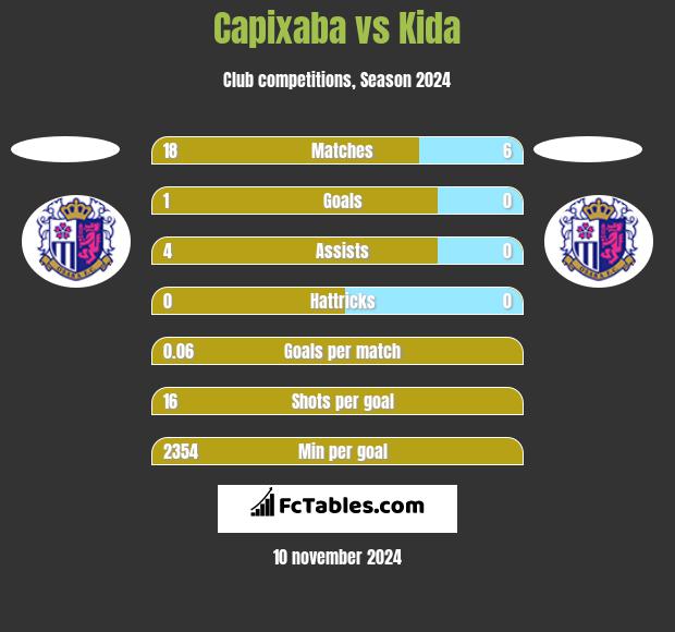 Capixaba vs Kida h2h player stats