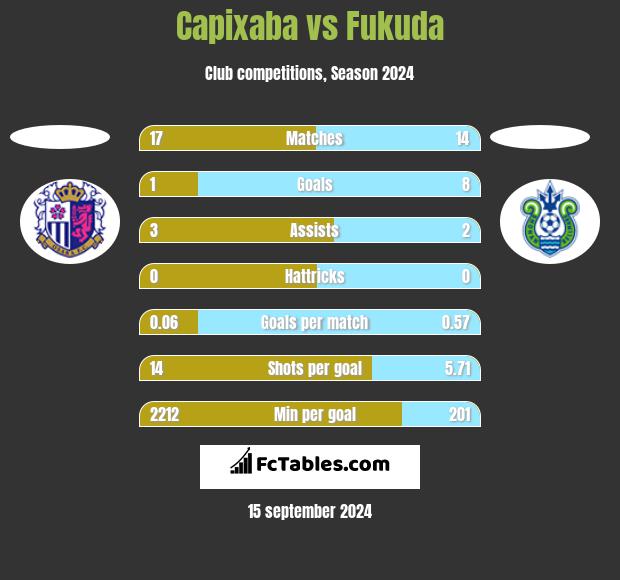 Capixaba vs Fukuda h2h player stats