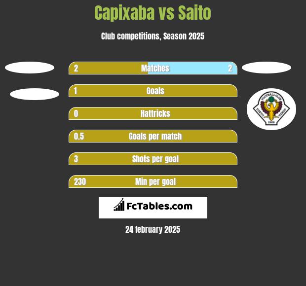 Capixaba vs Saito h2h player stats