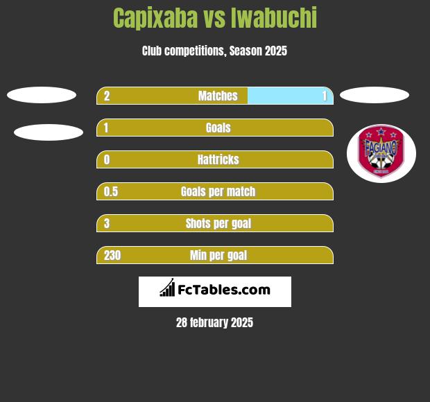 Capixaba vs Iwabuchi h2h player stats