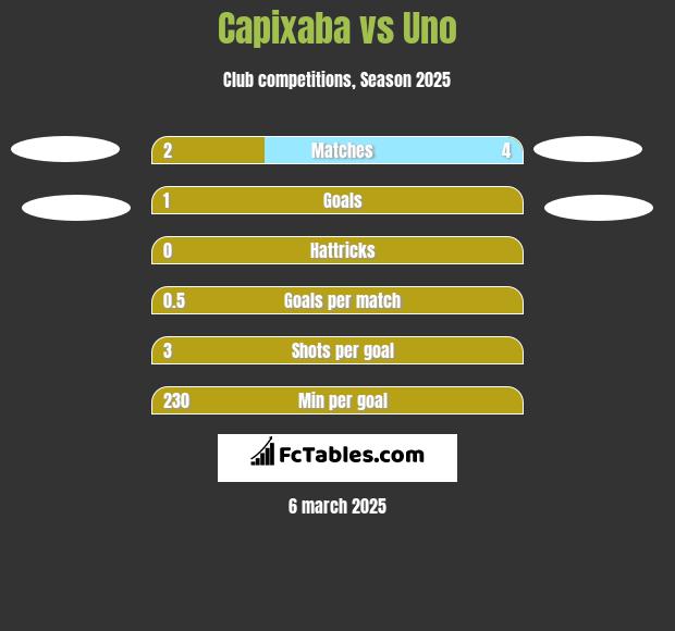 Capixaba vs Uno h2h player stats