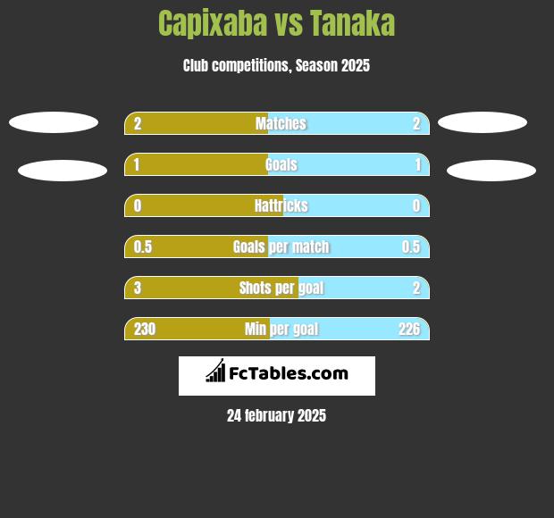 Capixaba vs Tanaka h2h player stats