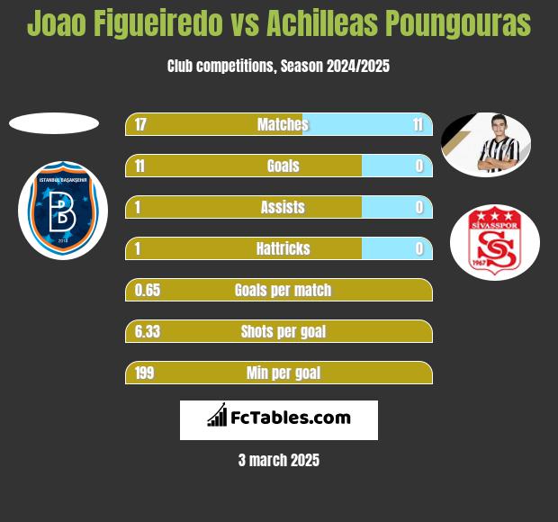 Joao Figueiredo vs Achilleas Poungouras h2h player stats