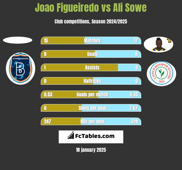 Joao Figueiredo vs Ali Sowe h2h player stats