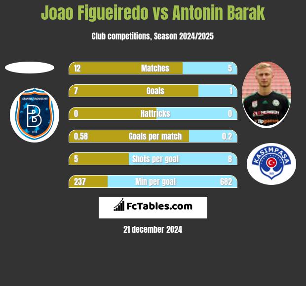 Joao Figueiredo vs Antonin Barak h2h player stats