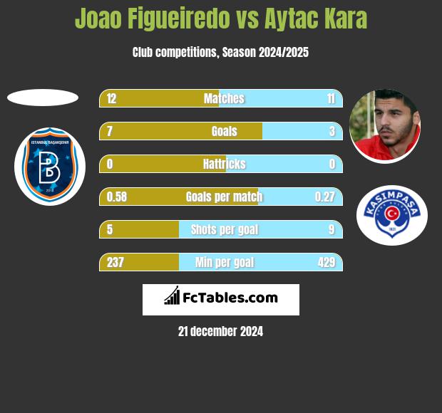 Joao Figueiredo vs Aytac Kara h2h player stats