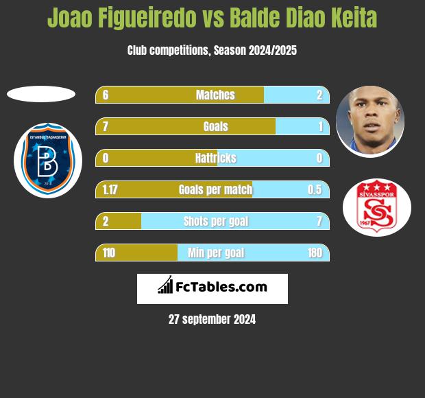 Joao Figueiredo vs Balde Diao Keita h2h player stats