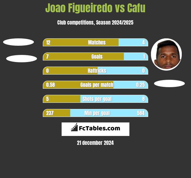 Joao Figueiredo vs Cafu h2h player stats