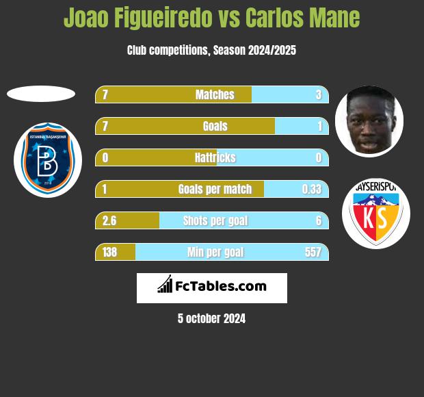 Joao Figueiredo vs Carlos Mane h2h player stats